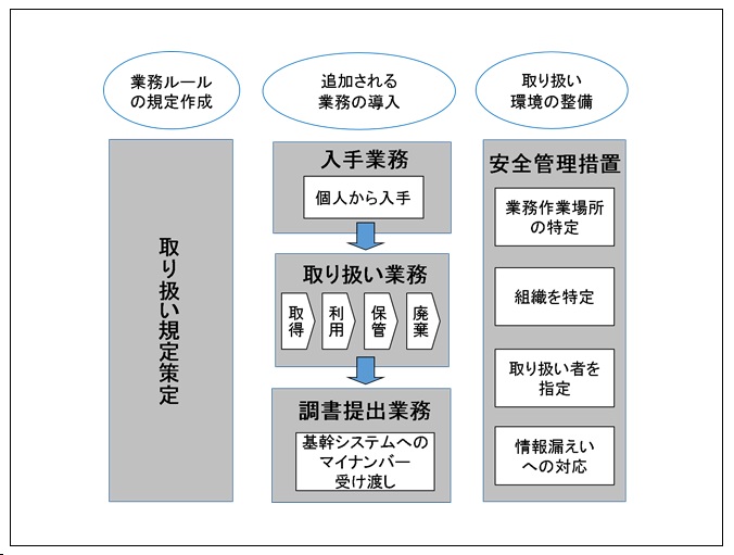 マイナンバー運用